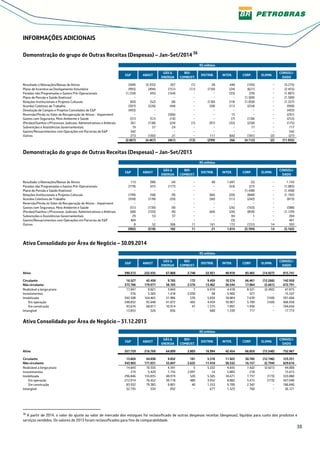 38
INFORMAÇÕES ADICIONAIS
Demonstração do grupo de Outras Receitas (Despesas) – Jan-Set/2014 36
R$ milhões
E&P ABAST
GÁS &
ENERGIA
BIO-
COMBUST.
DISTRIB. INTER. CORP. ELIMIN.
CONSOLI-
DADO
Resultado c/Alienações/Baixas de Ativos (509) (3.335) 207 (1) 28 440 (105) − (3.275)
Plano de Incentivo ao Desligamento Voluntário (995) (494) (151) (11) (159) (24) (621) − (2.455)
Paradas não Programadas e Gastos Pré-Operacionais (1.534) (45) (164) − − (35) (29) − (1.807)
Plano de Pensão e Saúde (Inativos) − − − − − − (1.509) − (1.509)
Relações Institucionais e Projetos Culturais (83) (52) (8) − (130) (14) (1.050) − (1.337)
Acordos Coletivos de Trabalho (397) (226) (44) − (58) (11) (254) − (990)
Devolução de Campos e Projetos Cancelados do E&P (493) − − − − − − − (493)
Reversão/Perda no Valor de Recuperação de Ativos - Impairment − − (306) − − 15 − − (291)
Gastos com Segurança, Meio Ambiente e Saúde (51) (51) (16) − − (7) (130) − (255)
(Perdas)/Ganhos c/Processos Judiciais, Administrativos e Arbitrais 361 (138) (24) (1) (91) (32) (250) − (175)
Subvenções e Assistências Governamentais 19 57 24 − − − 17 − 117
Gastos/Ressarcimentos com Operações em Parcerias de E&P 542 − − − − − − − 542
Outros 273 (183) 21 − 111 (66) (181) (2) (27)
(2.867) (4.467) (461) (13) (299) 266 (4.112) (2) (11.955)
Demonstração do grupo de Outras Receitas (Despesas) – Jan-Set/2013
R$ milhões
E&P ABAST
GÁS &
ENERGIA
BIO-
COMBUST.
DISTRIB. INTER. CORP. ELIMIN.
CONSOLI-
DADO
Resultado c/Alienações/Baixas de Ativos 113 (98) (4) − 40 1.697 (5) − 1.743
Paradas não Programadas e Gastos Pré-Operacionais (779) (47) (177) − − (53) (27) − (1.083)
Plano de Pensão e Saúde (Inativos) − − − − − − (1.438) − (1.438)
Relações Institucionais e Projetos Culturais (199) (58) (9) − (66) (20) (840) − (1.192)
Acordos Coletivos de Trabalho (359) (178) (33) − (50) (11) (242) − (873)
Reversão/Perda no Valor de Recuperação de Ativos - Impairment − − − − − − − − −
Gastos com Segurança, Meio Ambiente e Saúde (51) (139) (9) − − (26) (163) − (388)
(Perdas)/Ganhos c/Processos Judiciais, Administrativos e Arbitrais (68) (103) (9) − (64) (26) (859) − (1.129)
Subvenções e Assistências Governamentais 29 53 37 − − 84 1 − 204
Gastos/Ressarcimentos com Operações em Parcerias de E&P 404 − − − − (3) − − 401
Outros 8 52 306 11 161 172 (131) 14 593
(902) (518) 102 11 21 1.814 (3.704) 14 (3.162)
Ativo Consolidado por Área de Negócio – 30.09.2014
R$ milhões
E&P ABAST
GÁS &
ENERGIA
BIO-
COMBUST.
DISTRIB. INTER. CORP. ELIMIN.
CONSOLI-
DADO
Ativo 390.313 222.435 67.868 2.748 22.921 40.918 83.465 (14.927) 815.741
Circulante 16.527 42.458 9.765 172 9.459 10.374 66.461 (12.266) 142.950
Não circulante 373.786 179.977 58.103 2.576 13.462 30.544 17.004 (2.661) 672.791
Realizável a longo prazo 17.047 9.821 3.843 7 6.910 4.418 8.321 (2.492) 47.875
Investimentos 376 5.365 1.418 2.030 38 5.983 327 − 15.537
Imobilizado 342.508 164.465 51.986 539 5.834 18.804 7.639 (169) 591.606
Em operação 248.832 95.648 41.072 492 4.459 10.907 5.709 (169) 406.950
Em construção 93.676 68.817 10.914 47 1.375 7.897 1.930 − 184.656
Intangível 13.855 326 856 − 680 1.339 717 − 17.773
Ativo Consolidado por Área de Negócio – 31.12.2013
R$ milhões
E&P ABAST
GÁS &
ENERGIA
BIO-
COMBUST.
DISTRIB. INTER. CORP. ELIMIN.
CONSOLI-
DADO
Ativo 357.729 216.769 64.899 2.803 16.994 42.454 66.859 (15.540) 752.967
Circulante 13.826 44.838 9.052 181 5.576 11.922 50.702 (12.746) 123.351
Não circulante 343.903 171.931 55.847 2.622 11.418 30.532 16.157 (2.794) 629.616
Realizável a longo prazo 14.643 10.333 4.341 5 5.222 4.655 7.422 (2.621) 44.000
Investimentos 219 5.429 1.755 2.097 14 5.883 218 − 15.615
Imobilizado 296.846 155.835 48.919 520 5.505 18.671 7.757 (173) 533.880
Em operação 212.914 76.452 39.118 480 3.952 8.882 5.415 (173) 347.040
Em construção 83.932 79.383 9.801 40 1.553 9.789 2.342 − 186.840
Intangível 32.195 334 832 − 677 1.323 760 − 36.121
36
A partir de 2014, o valor do ajuste ao valor de mercado dos estoques foi reclassificado de outras despesas receitas (despesas), líquidas para custo dos produtos e
serviços vendidos. Os valores de 2013 foram reclassificados para fins de comparabilidade.
 