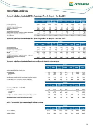 39
INFORMAÇÕES ADICIONAIS
Demonstração Consolidada do EBITDA Ajustado por Área de Negócio – Jan-Set/2014
R$ milhões
E&P ABAST
GÁS &
ENERGIA
BIO-
COMBUST.
DISTRIB. INTER. CORP. ELIMIN.
CONSOLI-
DADO
Lucro líquido (prejuízo) 29.584 (17.607) (1.266) (231) 753 1.084 (7.440) 161 5.038
Resultado financeiro líquido − − − − − − 2.086 − 2.086
Imposto de renda e contribuição social 16.258 (7.468) (506) (70) 400 392 (4.494) 84 4.596
Depreciação e amortização 12.786 4.821 1.507 21 297 1.814 623 − 21.869
EBITDA 58.628 (20.254) (265) (280) 1.450 3.290 (9.225) 245 33.589
Participação em investimentos 6 (316) (368) 96 1 (404) (6) − (991)
Reversão/Perdas no valor de recuperação de ativos - Impairment − − 306 − − (15) − − 291
Baixa de gastos capitalizados indevidamente 1.969 3.427 652 − 23 23 100 − 6.194
EBITDA ajustado 60.603 (17.143) 325 (184) 1.474 2.894 (9.131) 245 39.083
Demonstração Consolidada do EBITDA Ajustado por Área de Negócio – Jan-Set/2013
R$ milhões
E&P ABAST
GÁS &
ENERGIA
BIO-
COMBUST.
DISTRIB. INTER. CORP. ELIMIN.
CONSOLI-
DADO
Lucro líquido (prejuízo) 30.536 (12.266) 1.356 (218) 1.453 3.120 (7.057) 132 17.056
Resultado financeiro líquido − − − − − − 3.181 − 3.181
Imposto de renda e contribuição social 15.728 (6.412) 557 (92) 748 1.108 (4.454) 69 7.252
Depreciação e amortização 12.553 4.218 1.551 31 281 1.792 536 − 20.963
EBITDA 58.817 (14.460) 3.464 (279) 2.482 6.020 (7.794) 201 48.452
Participação em investimentos (5) (180) (276) 39 1 (623) 5 − (1.039)
Reversão/Perdas no valor de recuperação de ativos - Impairment − − − − − − − − −
Baixa de gastos capitalizados indevidamente − − − − − − − − −
EBITDA ajustado 58.812 (14.640) 3.188 (240) 2.483 5.397 (7.789) 201 47.413
Demonstração Consolidada do Resultado por Área de Negócio Internacional
R$ milhões
E&P ABAST
GÁS &
ENERGIA
DISTRIB. CORP. ELIMIN. TOTAL
Demonstração do Resultado - Jan-Set 2014
Receita de vendas 5.493 13.606 864 8.730 46 (3.564) 25.175
Intersegmentos 2.175 2.643 60 4 29 (3.564) 1.347
Terceiros 3.318 10.963 804 8.726 17 − 23.828
Lucro (prejuízo) antes do resultado financeiro, participações e impostos 1.240 (141) 154 261 (404) (22) 1.088
Lucro líquido (prejuízo) atribuível aos acionistas da Petrobras 1.438 (67) 183 241 (846) (22) 927
R$ milhões
E&P ABAST
GÁS &
ENERGIA
DISTRIB. CORP. ELIMIN. TOTAL
Demonstração do Resultado - Jan-Set 2013
Receita de vendas 6.995 13.381 881 8.196 − (3.527) 25.926
Intersegmentos 4.014 3.278 58 13 − (3.527) 3.836
Terceiros 2.981 10.103 823 8.183 − − 22.090
Lucro (prejuízo) antes do resultado financeiro, participações e impostos 3.843 (54) 90 161 (405) (8) 3.627
Lucro líquido (prejuízo) atribuível aos acionistas da Petrobras 3.443 (41) 66 148 (600) (8) 3.008
Ativo Consolidado por Área de Negócio Internacional
R$ milhões
E&P ABAST
GÁS &
ENERGIA
DISTRIB. CORP. ELIMIN. TOTAL
Ativo em 30.09.2014 31.513 5.606 1.152 2.431 6.167 (5.951) 40.918
Ativo em 31.12.2013 31.989 6.213 1.411 2.542 4.613 (4.314) 42.454
 