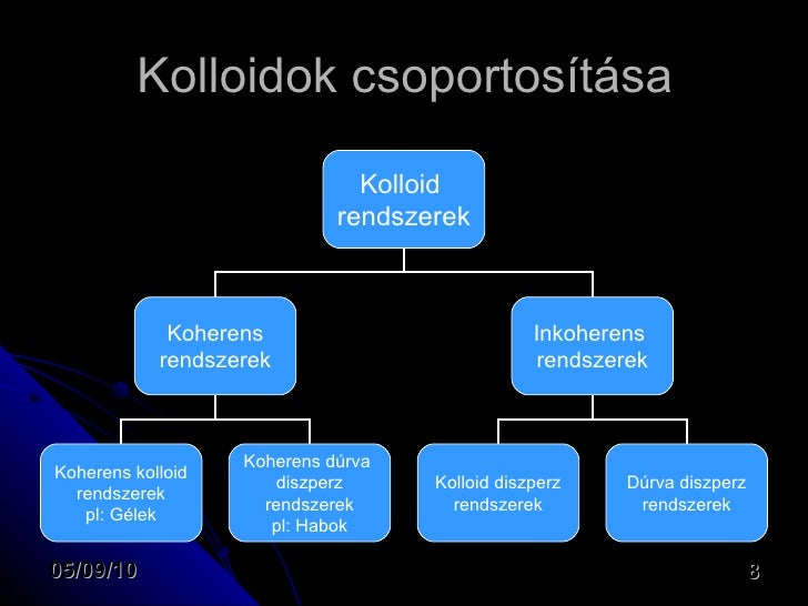Kolloid rendszer