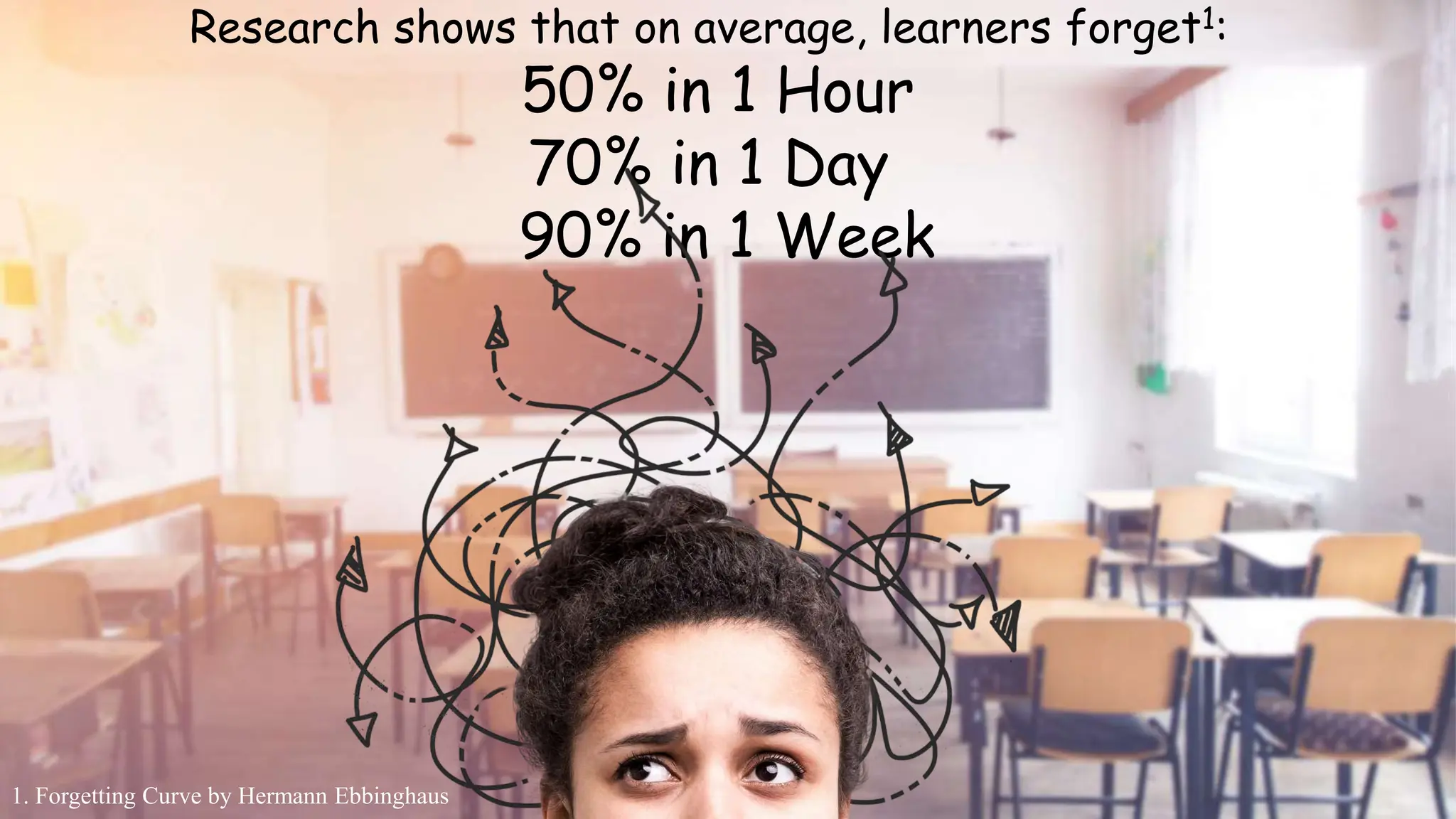 Research shows that on average, learners forget1:
50% in 1 Hour
70% in 1 Day
90% in 1 Week
1. Forgetting Curve by Hermann Ebbinghaus