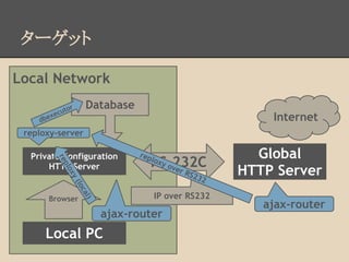 Internet
Local Network
ターゲット
RS-232C
Global
HTTP Server
Private Configuration
HTTP Server
Database
IP over RS232
Local PC
Browser
ajax-router
ajax-router
reploxy-server
reploxy over RS232
reploxy(local)
dbexecutor
 