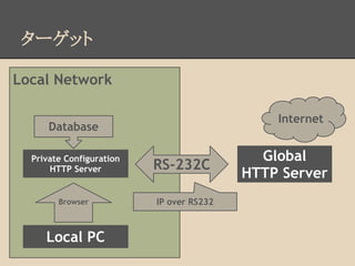 Internet
Local Network
ターゲット
RS-232C
Global
HTTP Server
Private Configuration
HTTP Server
Database
IP over RS232
Local PC
Browser
 