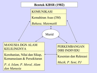 Bentuk KBSR (1982)
                    KOMUNIKASI
                    Kemahiran Asas (3M)
                    Bahasa, Matematik


                               Murid


MANUSIA DGN ALAM                        PERKEMBANGAN
KELILINGNYA                             DIRI INDIVIDU
Kerohanian, Nilai dan Sikap,            Kesenian dan Rekreasi
Kemanusiaan & Persekitaran
                                        Muzik, P. Seni, PJ
P. A. Islam, P. Moral, Alam
dan Manusia
 