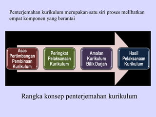 Penterjemahan kurikulum merupakan satu siri proses melibatkan
empat komponen yang berantai




     Rangka konsep penterjemahan kurikulum
 