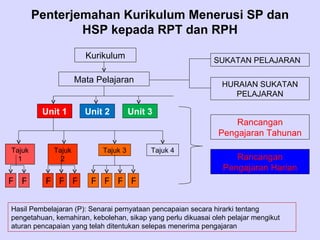 Penterjemahan Kurikulum Menerusi SP dan
                HSP kepada RPT dan RPH
                       Kurikulum                             SUKATAN PELAJARAN

                     Mata Pelajaran                             HURAIAN SUKATAN
                                                                   PELAJARAN

         Unit 1        Unit 2         Unit 3
                                                                   Rancangan
                                                               Pengajaran Tahunan
Tajuk        Tajuk          Tajuk 3        Tajuk 4
  1            2                                                   Rancangan
                                                                Pengajaran Harian
P P       P P P          P P P P


Hasil Pembelajaran (P): Senarai pernyataan pencapaian secara hirarki tentang
pengetahuan, kemahiran, kebolehan, sikap yang perlu dikuasai oleh pelajar mengikut
aturan pencapaian yang telah ditentukan selepas menerima pengajaran
 
