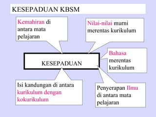 KESEPADUAN KBSM
 Kemahiran di              Nilai-nilai murni
 antara mata               merentas kurikulum
 pelajaran

                                  Bahasa
                STRATEGI          merentas
          KESEPADUAN
                                  kurikulum

 Isi kandungan di antara      Penyerapan Ilmu
 kurikulum dengan             di antara mata
 kokurikulum                  pelajaran
 