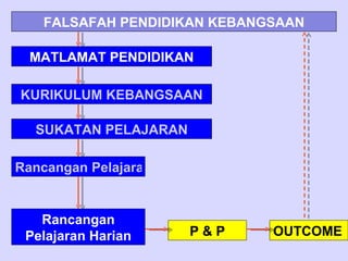 FALSAFAH PENDIDIKAN KEBANGSAAN

 MATLAMAT PENDIDIKAN

KURIKULUM KEBANGSAAN

  SUKATAN PELAJARAN

Rancangan Pelajaran Tahunan


   Rancangan
 Pelajaran Harian      P&P    OUTCOME
 
