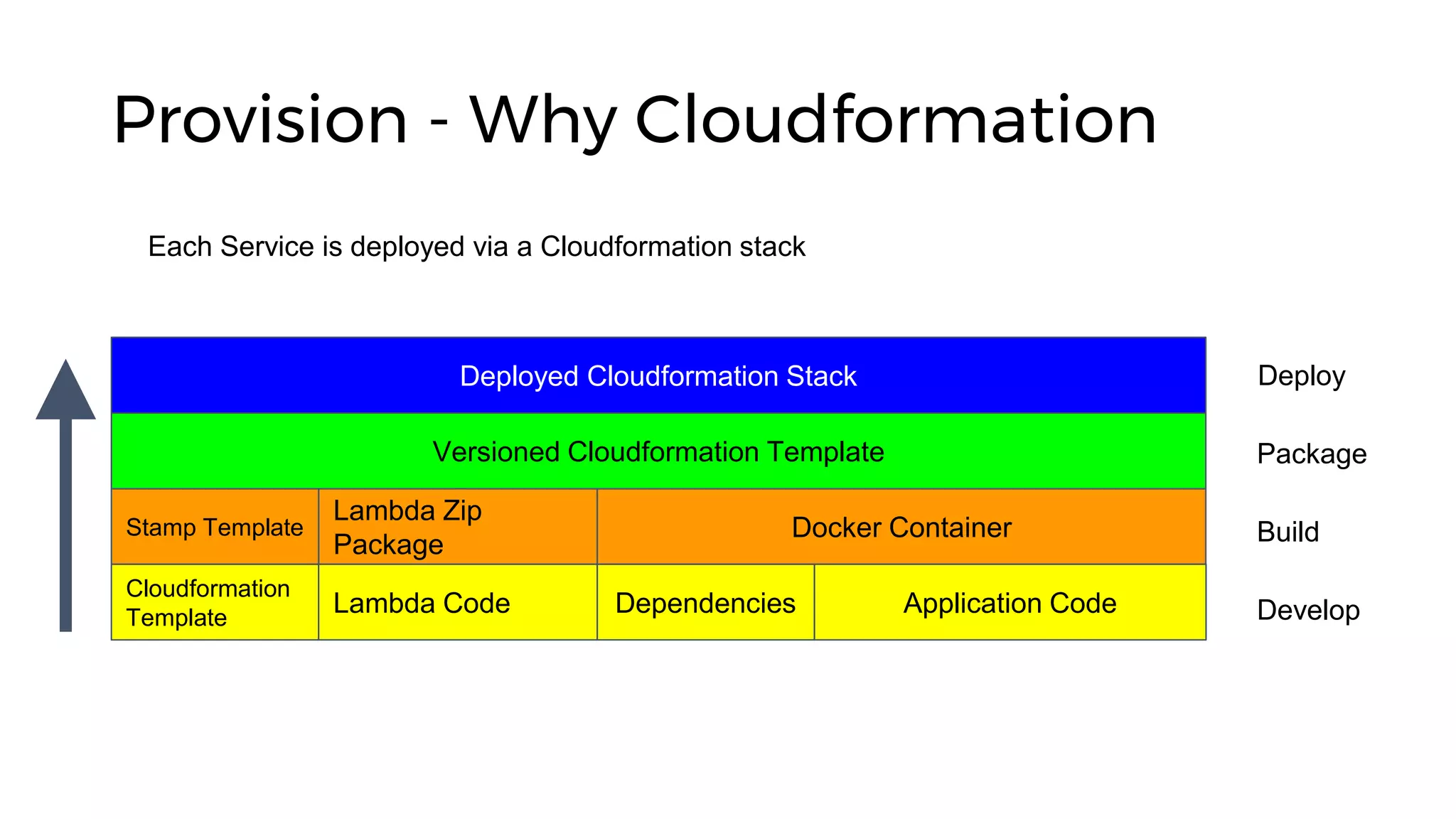 Provision - Why Cloudformation
Application CodeDependencies
Docker Container
Cloudformation
Template
Lambda Code
Lambda Zip
Package
Versioned Cloudformation Template
Deployed Cloudformation Stack
Develop
Build
Package
Deploy
Stamp Template
Each Service is deployed via a Cloudformation stack
 