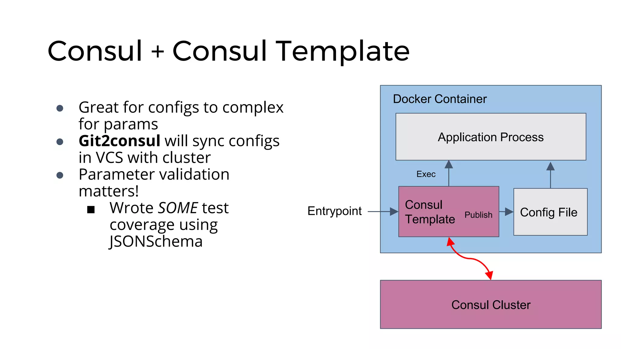Consul + Consul Template
Consul Cluster
Consul
Template
Config File
Application Process
Exec
PublishEntrypoint
Docker Container
● Great for configs to complex
for params
● Git2consul will sync configs
in VCS with cluster
● Parameter validation
matters!
■ Wrote SOME test
coverage using
JSONSchema
 