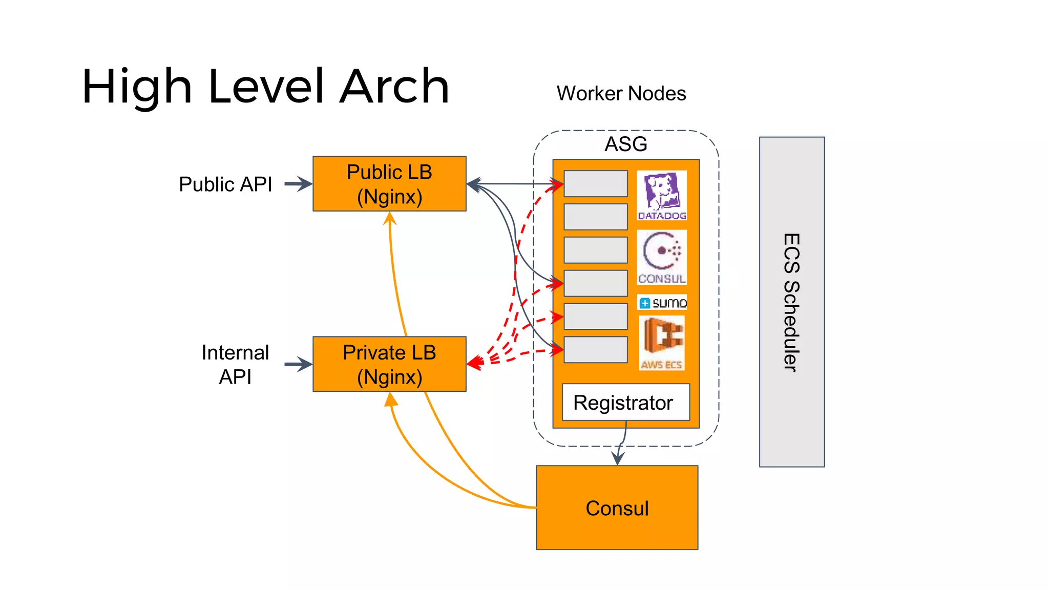 ECSScheduler
Consul
Registrator
Public LB
(Nginx)
Private LB
(Nginx)
Worker Nodes
Public API
Internal
API
ASG
High Level Arch
 