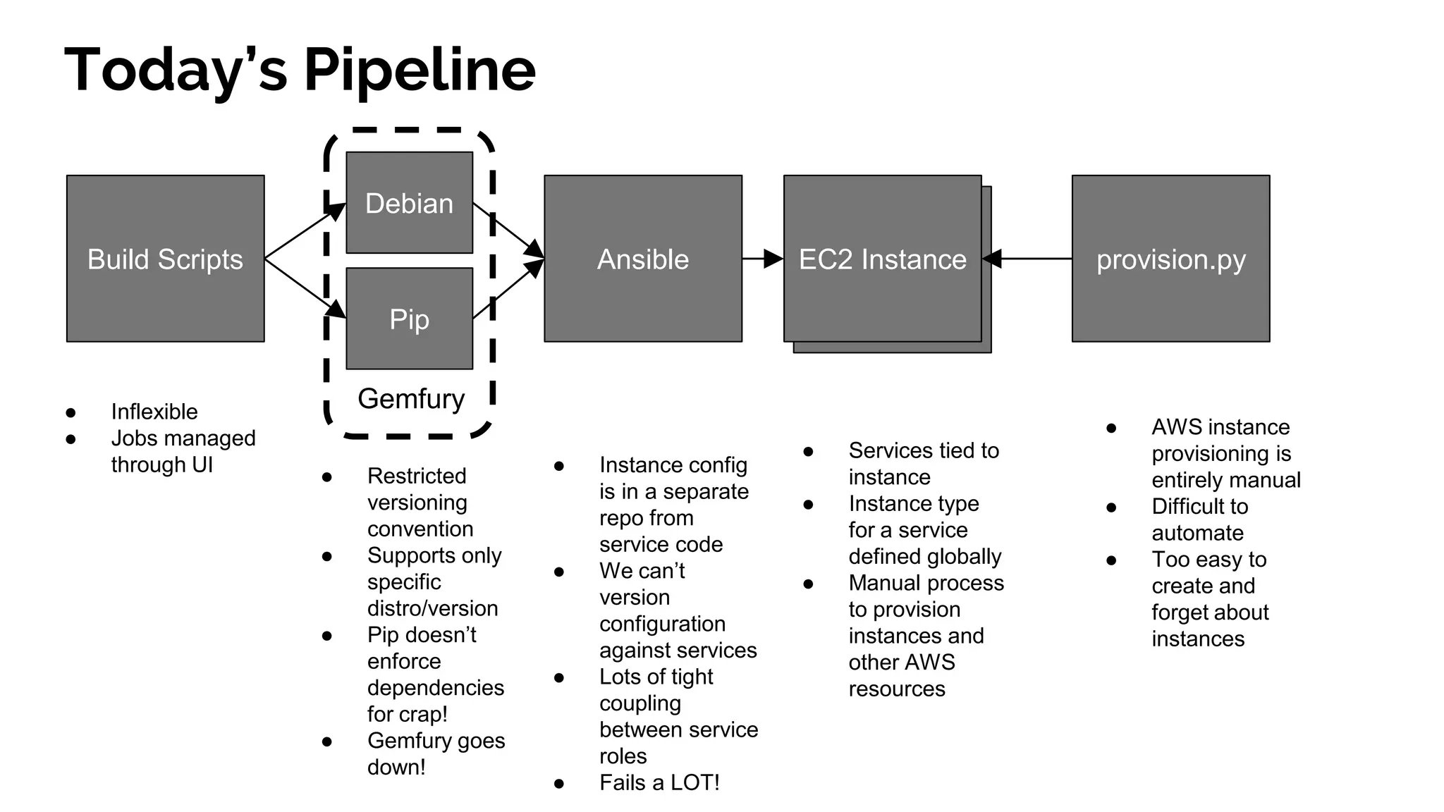 EC2 Instance
Today’s Pipeline
Build Scripts
Debian
Pip
Gemfury
Ansible EC2 Instance provision.py
● Inflexible
● Jobs managed
through UI
● Restricted
versioning
convention
● Supports only
specific
distro/version
● Pip doesn’t
enforce
dependencies
for crap!
● Gemfury goes
down!
● Instance config
is in a separate
repo from
service code
● We can’t
version
configuration
against services
● Lots of tight
coupling
between service
roles
● Fails a LOT!
● Services tied to
instance
● Instance type
for a service
defined globally
● Manual process
to provision
instances and
other AWS
resources
● AWS instance
provisioning is
entirely manual
● Difficult to
automate
● Too easy to
create and
forget about
instances
 