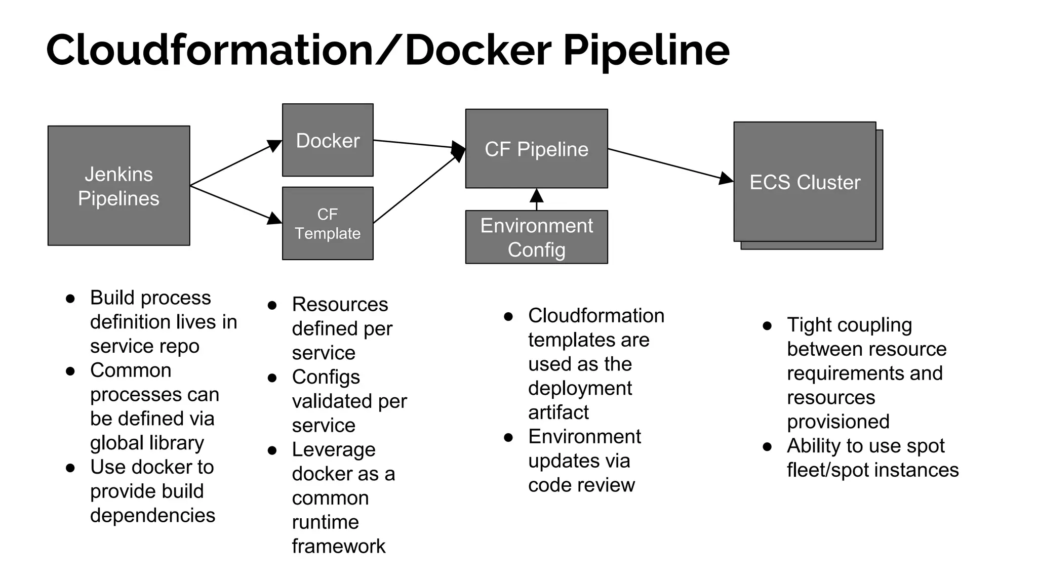 EC2 Instance
Cloudformation/Docker Pipeline
Jenkins
Pipelines
Docker
CF
Template
CF Pipeline
ECS Cluster
Environment
Config
● Resources
defined per
service
● Configs
validated per
service
● Leverage
docker as a
common
runtime
framework
● Build process
definition lives in
service repo
● Common
processes can
be defined via
global library
● Use docker to
provide build
dependencies
● Cloudformation
templates are
used as the
deployment
artifact
● Environment
updates via
code review
● Tight coupling
between resource
requirements and
resources
provisioned
● Ability to use spot
fleet/spot instances
 