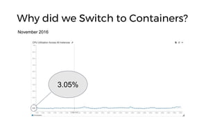 Why did we Switch to Containers?
November 2016
3.05%
 