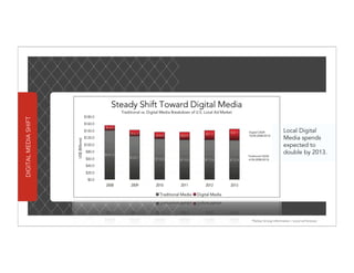 DIGITAL MEDIA SHIFT




                                           Local Digital
                                           Media spends
                                           expected to
                                           double by 2013.




                      *Kelsey Group Information - Local ad forecast
 