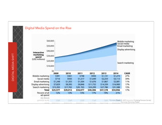Digital Media Spend on the Rise
DIGITAL MEDIA SHIFT




                                                        *Forrester Research 2009 Interactive Marketing Forecast Survey/
                                                                         Interactive Marketing Models
 