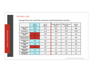 The Shift is ON

                      Average Hours per week that consumers spend doing these activities

                                              Gen Y    Gen X     Younger Boomers Older Boomers             Seniors
                                             (18-27)   (28-41)       (42-51)        (52-62)                 (63+)
                          Using a PC at
                             Home             10.9      9.0           8.4             8.7                     8.6
MEDIA CONSUMPTION




                          Watching TV         10.4      11.3          12.5           13.7                    14.3
                         Using a Mobile
                             Phone            8.9       5.8           4.7             3.4                     2.3
                        Using the Internet
                         for personal use     9.0       7.5           6.5             6.5                     5.8
                         Listening to the
                              Radio           7.0       6.9           7.4             6.2                     5.3
                         Watching DVD/
                             VHS              5.8       4.3           3.6             3.3                     2.8
                          Playing Video
                             Games            4.3       2.0           1.1             1.1                     1.1
                         Reading ofﬂine
                           Magazines          1.7       2.0           2.1             2.4                     3.1
                         Reading Ofﬂine
                          Newspapers          1.2       1.7           2.8             3.6                     5.1


                                                                                      *Forrester Research 2008 US Online Consumption
 