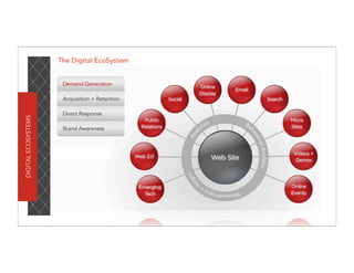 The Digital EcoSystem
DIGITAL ECOSYSTEMS
 