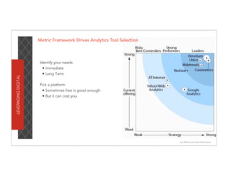 Metric Framework Drives Analytics Tool Selection



                     Identify your needs
                       • Immediate
                       • Long Term
LEVERAGING DIGITAL




                     Pick a platform
                      • Sometimes free is good enough
                      • But it can cost you




                                                                        July 2009 Forrester Wave Web Analytics
 