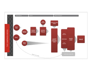 Direct Delivery              Interact                                          Respond+Measure




                                                                                     PAID
                                                                                    SEARCH     PERSONALIZED
                                                                                                   VIDEO


                     DIRECT
                      MAIL
THE CAMPAIGN MODEL




                                                       GOOGLE                       GOOGLE
                                        INDIRECT       SEARCH                       RESULTS/
                                         GOOGLE       FOR NAME                       PPC AD
                                                                                                                        Phone
                                                                                                                       Response


                     EMAIL
                                                                                                 LANDING                          SALES
                                                                                                 PORTAL/
                                                                                                                   RESPONSE
                                                                                                                                  LEAD       SALE
                                                                                                STREAMING
                                                                                                  VIDEO
                                        DIRECT                                                                           Form
                                         PAGE                                                                          Response




                                                         Meas
                                                              ure, L
                                                                                                                         CAMPAIGN ANALYSIS
                                                                    earn,
                                                                            Adap
                                                                                t
 