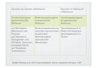 Sprache als System reflektieren                     Sprache im Gebrauch
                                                    reflektieren

Strukturbezogene        Bedeutungsbezogene          Handlungsbezogene
(grammatische)          (semantische)               (pragmatische)
Reflexion               Reflexion                   Reflexion

auf Wortebene           Bedeutungsbeziehung         Sprachgebrauch in
(Wortarten und          zwischen sprachlichen       Rede und Gespräch
Flexion)                Ausdrücken                  Sprachgebrauch in
auf Satzebene           Mehrdeutigkeit              Texten
(Satzglieder und        idiomatische
Attribute, Satzarten,   Wendungen
komplexe Sätze)
auf Textebene
Textkohäsion



Budde, Monika et al. (2011) Sprachdidaktik. Berlin: Akademie Verlag S. 133f
 