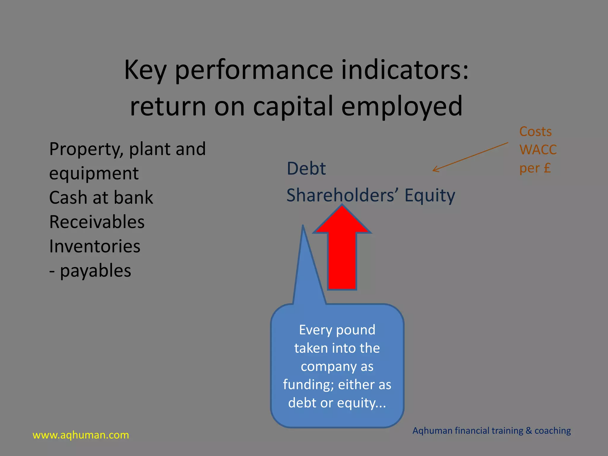 www.aqhuman.com
Key performance indicators:
return on capital employed
Aqhuman financial training & coaching
Property, plant and
equipment
Cash at bank
Receivables
Inventories
- payables
Debt
Shareholders’ Equity
Every pound
taken into the
company as
funding; either as
debt or equity...
Costs
WACC
per £
 