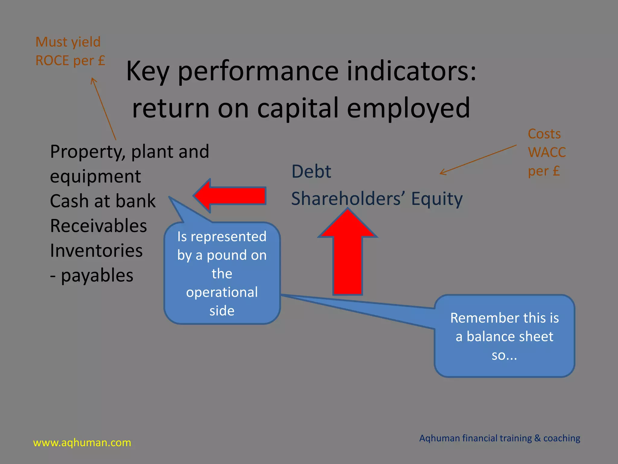 www.aqhuman.com
Key performance indicators:
return on capital employed
Aqhuman financial training & coaching
Property, plant and
equipment
Cash at bank
Receivables
Inventories
- payables
Debt
Shareholders’ Equity
Remember this is
a balance sheet
so...
Is represented
by a pound on
the
operational
side
Must yield
ROCE per £
Costs
WACC
per £
 