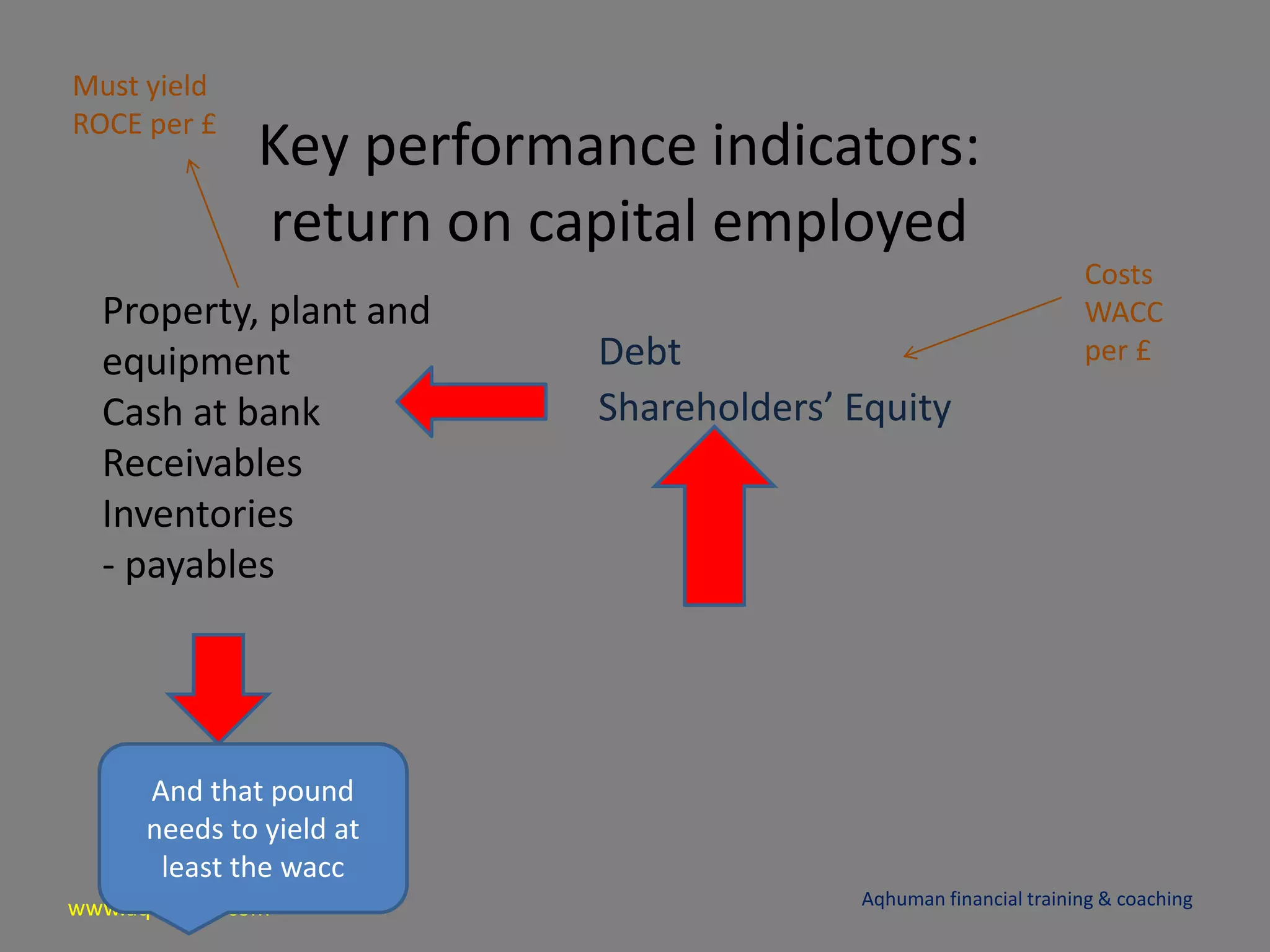 www.aqhuman.com
Key performance indicators:
return on capital employed
Aqhuman financial training & coaching
Property, plant and
equipment
Cash at bank
Receivables
Inventories
- payables
Debt
Shareholders’ Equity
And that pound
needs to yield at
least the wacc
Must yield
ROCE per £
Costs
WACC
per £
 
