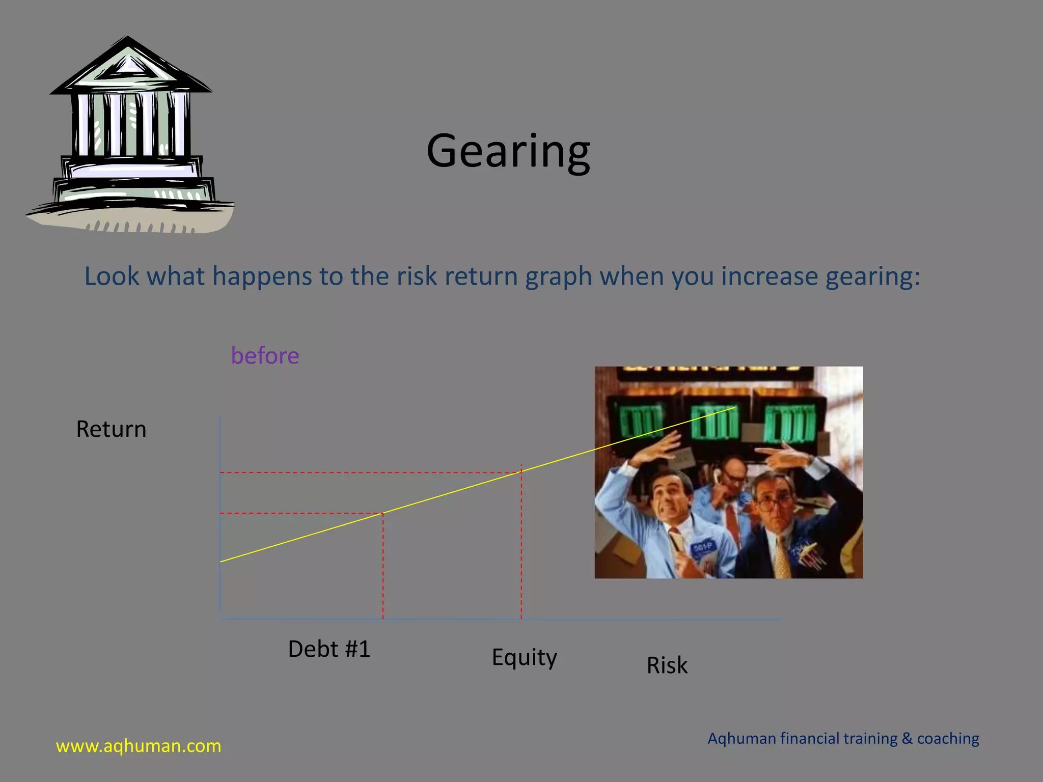 www.aqhuman.com
Gearing
Look what happens to the risk return graph when you increase gearing:
Aqhuman financial training & coaching
Return
RiskEquityDebt #1
before
 