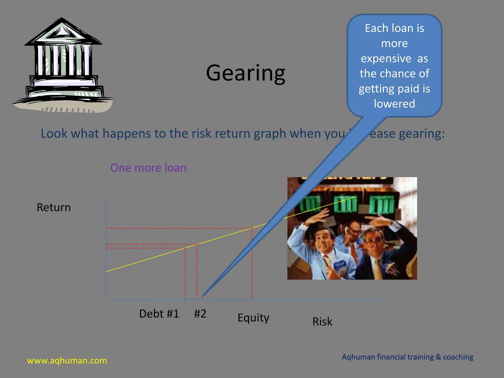 www.aqhuman.com
Gearing
Look what happens to the risk return graph when you increase gearing:
Aqhuman financial training & coaching
Return
RiskEquityDebt #1
One more loan
#2
Each loan is
more
expensive as
the chance of
getting paid is
lowered
 