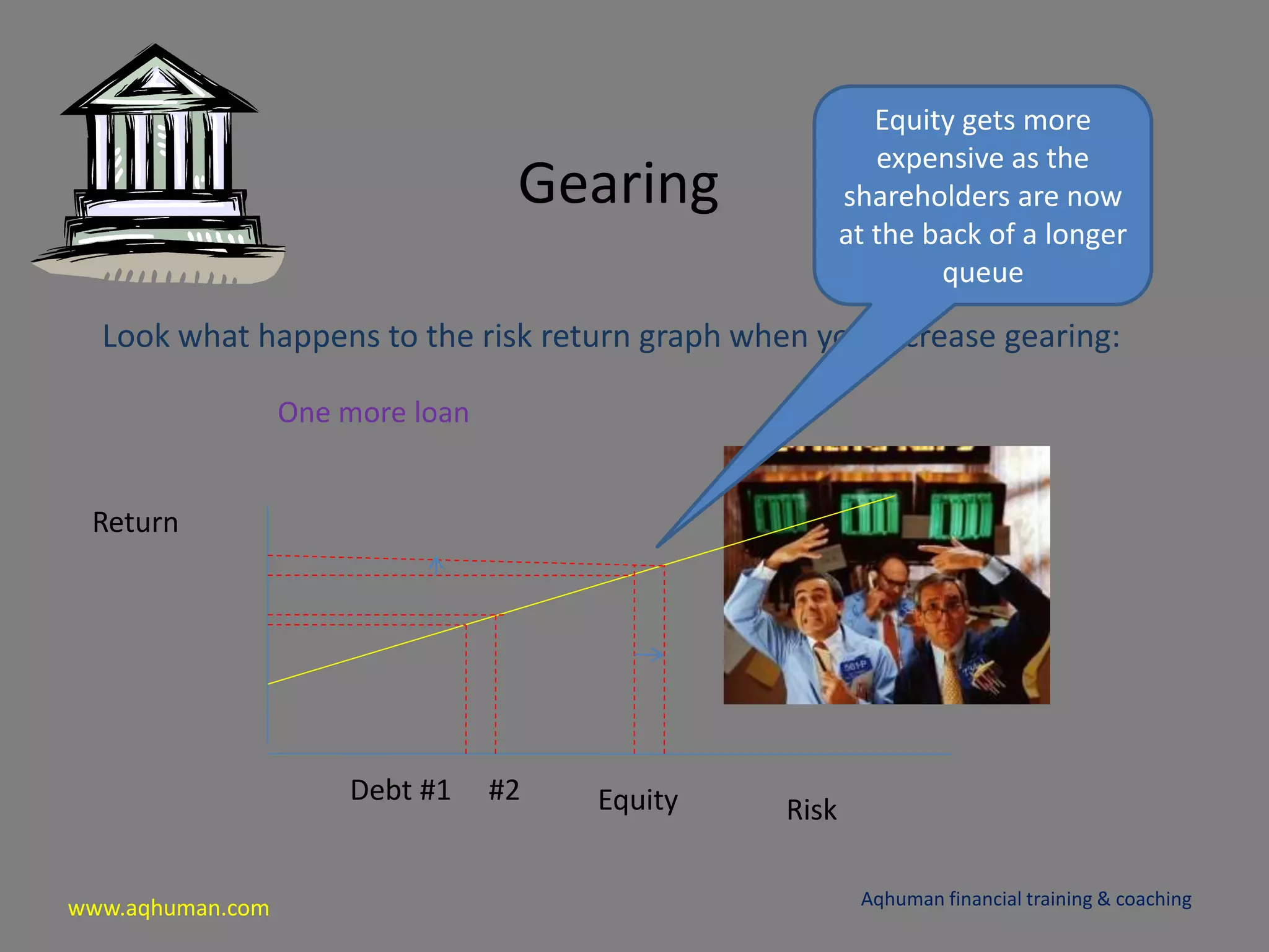 www.aqhuman.com
Gearing
Look what happens to the risk return graph when you increase gearing:
Aqhuman financial training & coaching
Return
RiskEquityDebt #1
One more loan
#2
Equity gets more
expensive as the
shareholders are now
at the back of a longer
queue
 