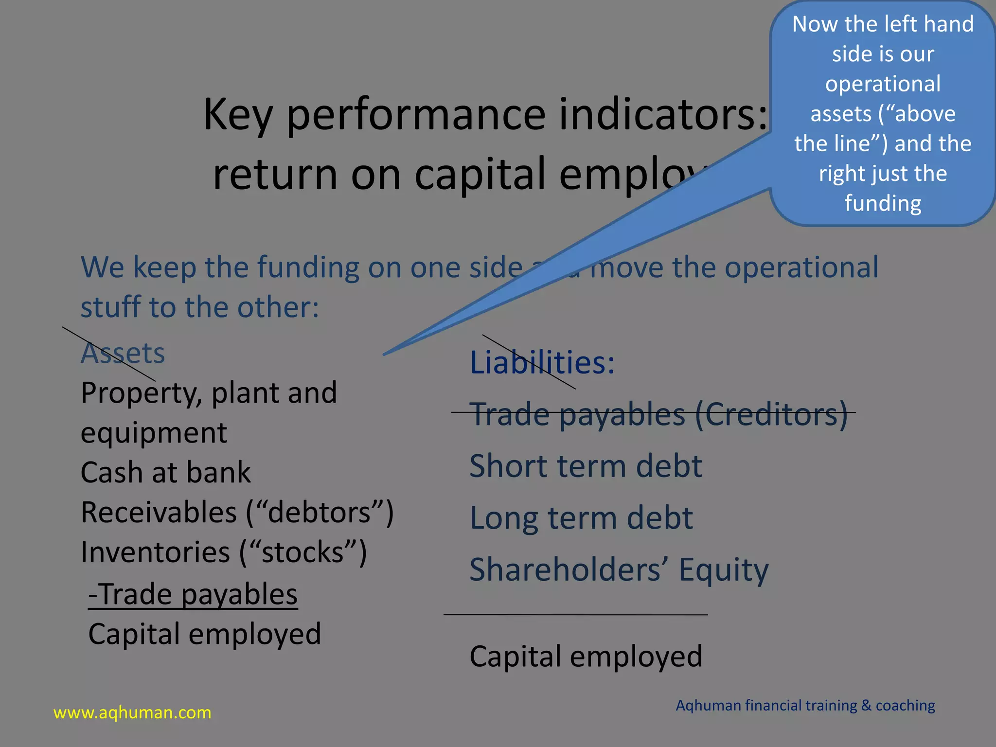 www.aqhuman.com
Key performance indicators:
return on capital employed
We keep the funding on one side and move the operational
stuff to the other:
Aqhuman financial training & coaching
Assets
Property, plant and
equipment
Cash at bank
Receivables (“debtors”)
Inventories (“stocks”)
Liabilities:
Trade payables (Creditors)
Short term debt
Long term debt
Shareholders’ Equity
-Trade payables
Capital employed
Capital employed
Now the left hand
side is our
operational
assets (“above
the line”) and the
right just the
funding
 