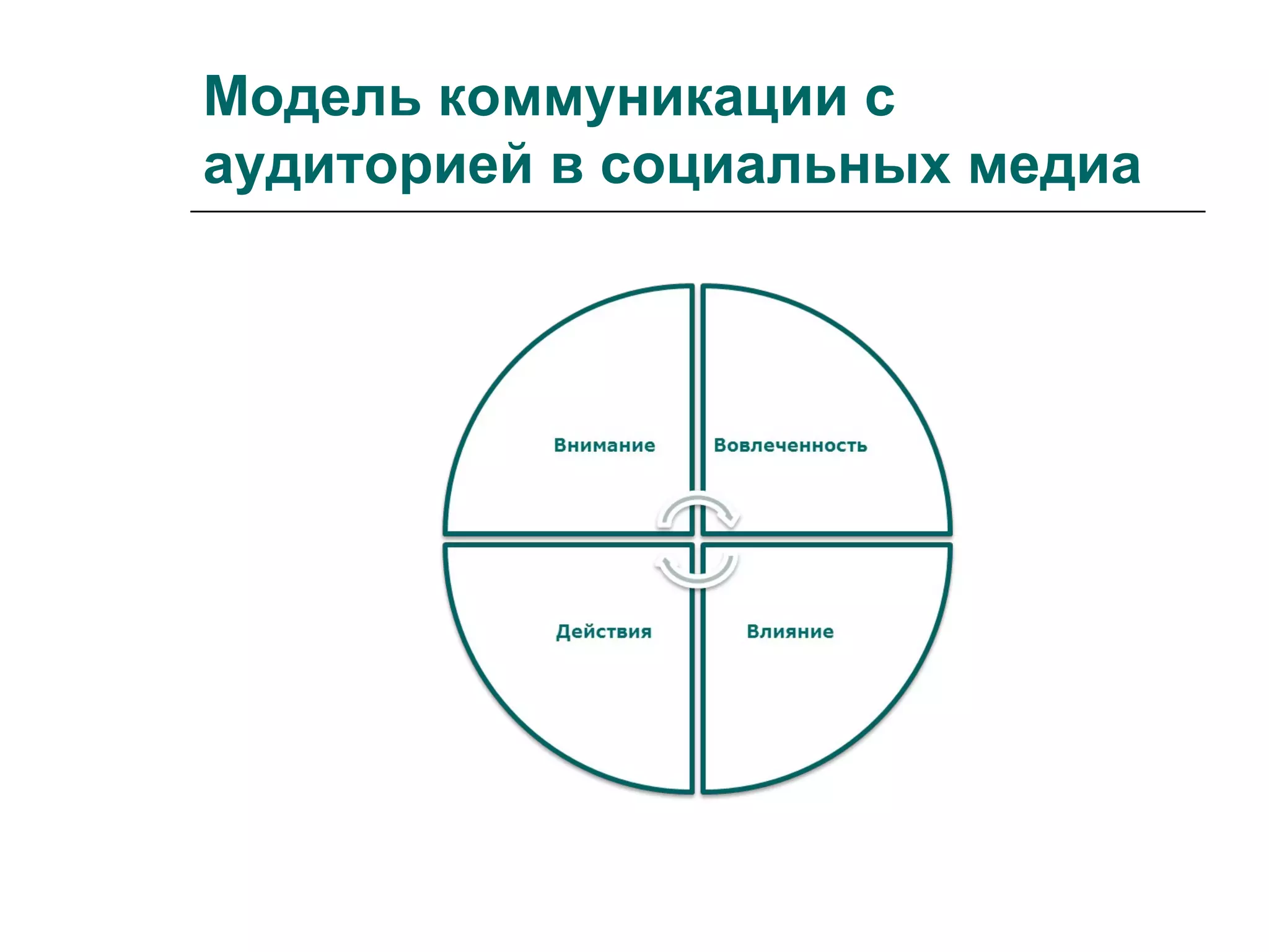 Модель коммуникации с
аудиторией в социальных медиа
 