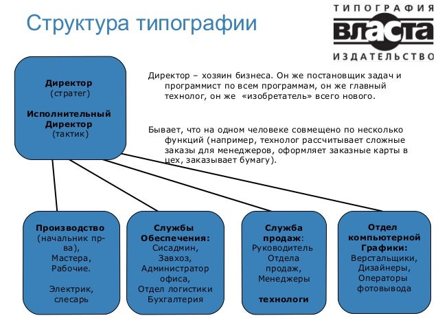 Схема типографии. Структура типографии. Организационная структура типографии. Структурное подразделение типографии. Состав типографии.