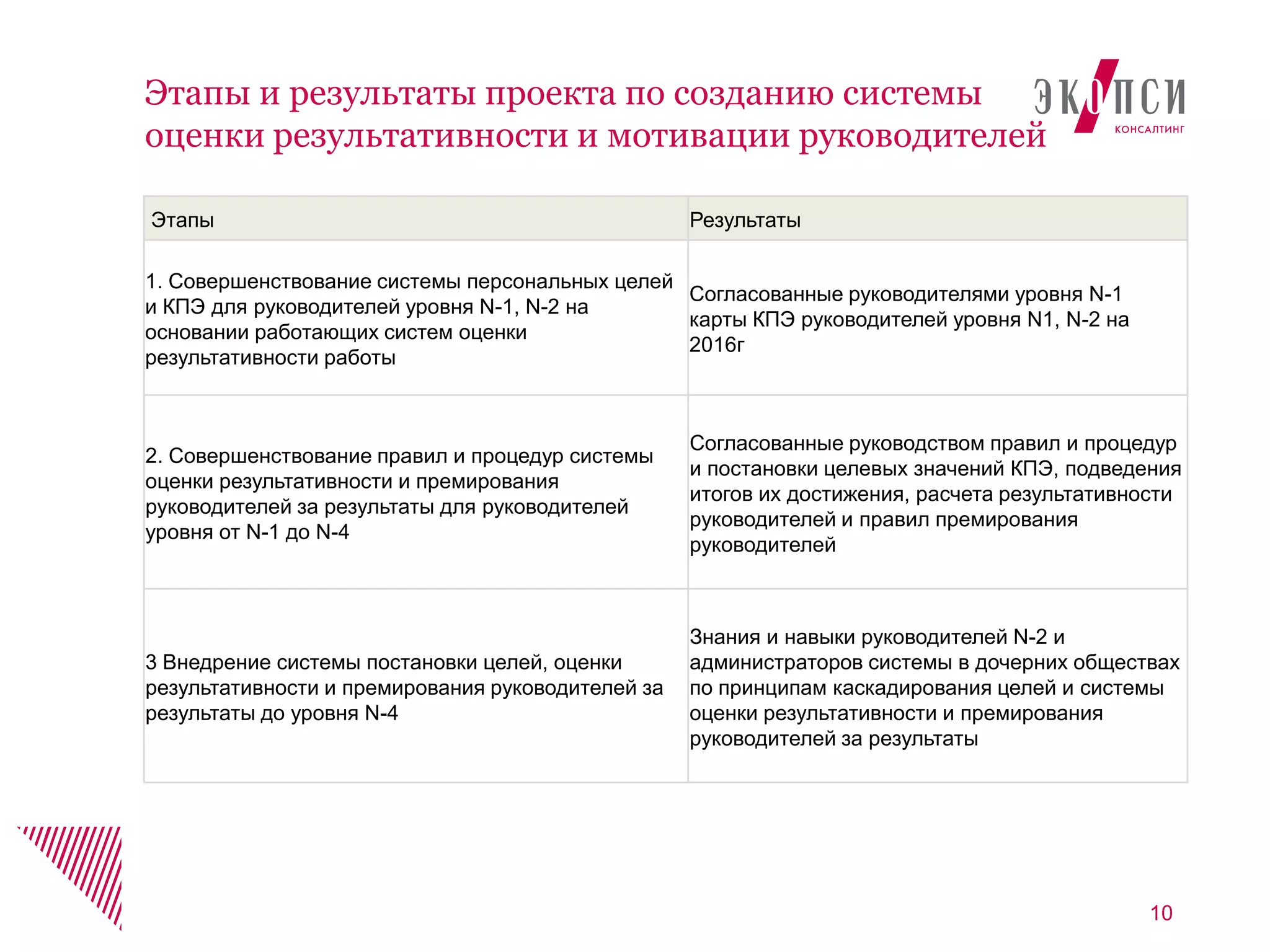 10
Этапы и результаты проекта по созданию системы
оценки результативности и мотивации руководителей
Этапы Результаты
1. Совершенствование системы персональных целей
и КПЭ для руководителей уровня N-1, N-2 на
основании работающих систем оценки
результативности работы
Согласованные руководителями уровня N-1
карты КПЭ руководителей уровня N1, N-2 на
2016г
2. Совершенствование правил и процедур системы
оценки результативности и премирования
руководителей за результаты для руководителей
уровня от N-1 до N-4
Согласованные руководством правил и процедур
и постановки целевых значений КПЭ, подведения
итогов их достижения, расчета результативности
руководителей и правил премирования
руководителей
3 Внедрение системы постановки целей, оценки
результативности и премирования руководителей за
результаты до уровня N-4
Знания и навыки руководителей N-2 и
администраторов системы в дочерних обществах
по принципам каскадирования целей и системы
оценки результативности и премирования
руководителей за результаты
 
