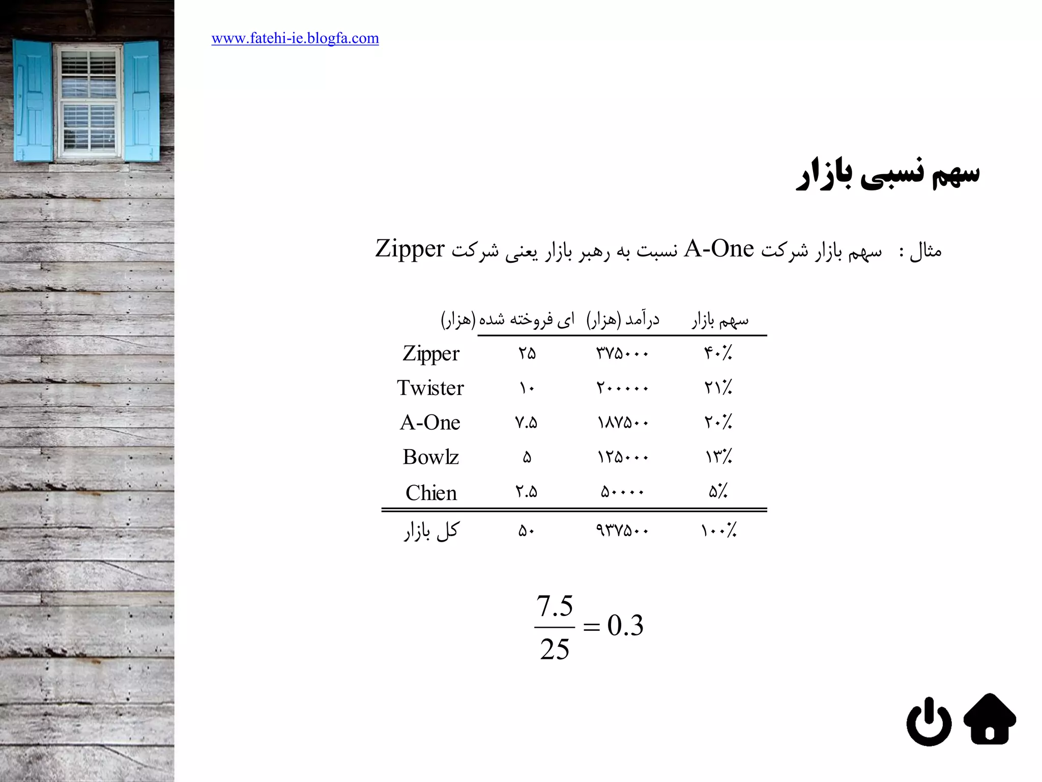 ‫بازار‬ ‫نسبی‬ ‫سهم‬
www.fatehi-ie.blogfa.com
‌‫مثال‬:‌‫سهم‌بازار‌شركت‬A-One‌‫نسبت‌به‌رهبر‌بازار‌يعني‌شركت‬Zipper
7.5
0.3
25

)‫واحدهاي‌فروخته‌شده‌(هزار‬)‫درآمد‌(هزار‬ ‫سهم‌بازار‬
Zipper 25 375000 40%
Twister 10 200000 21%
A-One 7.5 187500 20%
Bowlz 5 125000 13%
Chien 2.5 50000 5%
‫كل‌بازار‬ 50 937500 100%
 