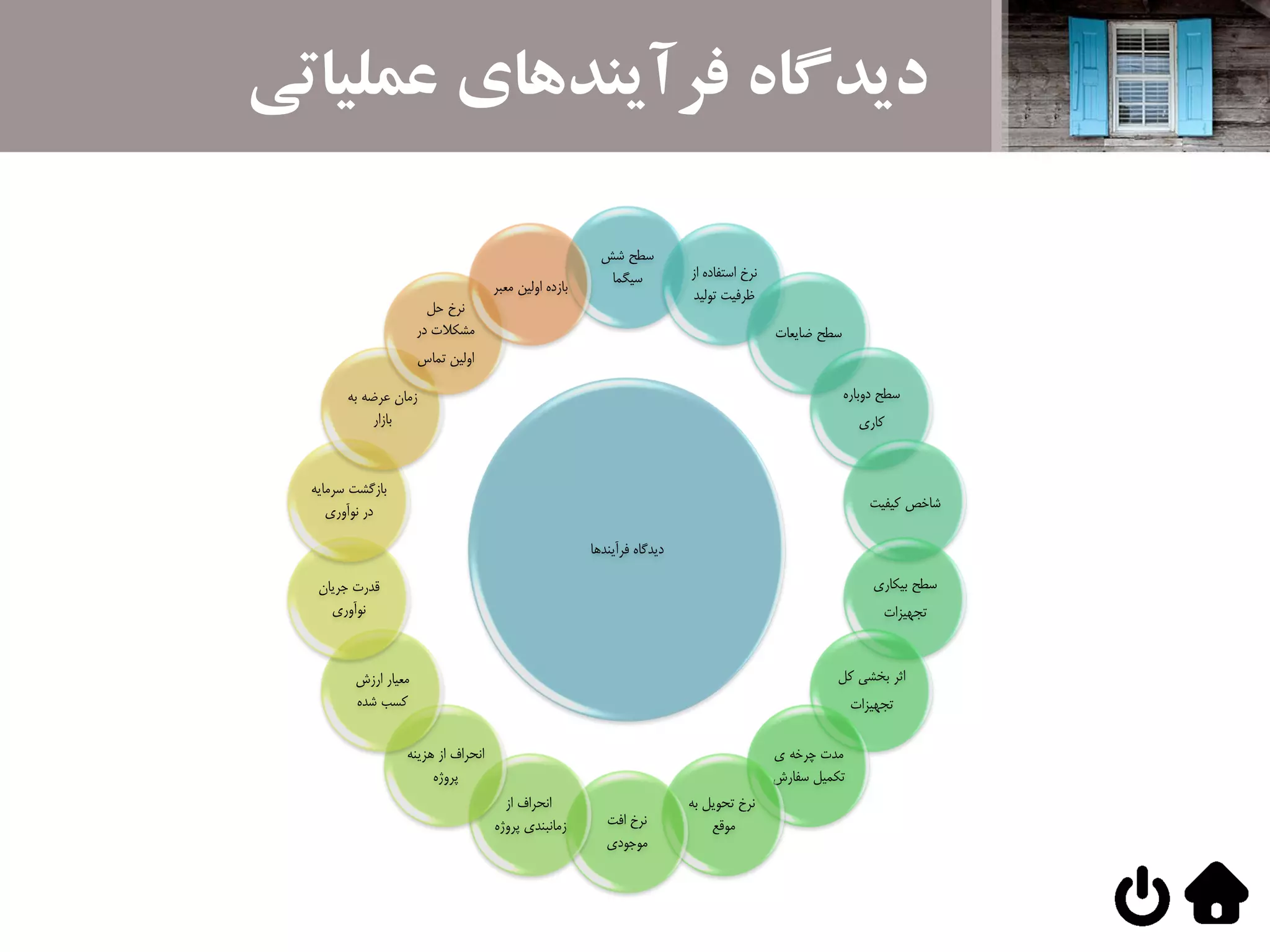 ‫عملیاتی‬ ‫فرآیندهای‬ ‫دیدگاه‬
‫ديدگاه‌فرآيندها‬
‌‫سطح‌شش‬
‫سيگما‬ ‌‫نرخ‌استفاده‌از‬
‫ظرفيت‌توليد‬
‫سطح‌ضايعات‬
‌‫سطح‌دوباره‬
‫كاري‬
‫شاخص‌كيفيت‬
‌‫سطح‌بيکاري‬
‫تجهيزات‬
‌‫اثر‌بخشي‌كل‬
‫تجهيزات‬
‌‫مدت‌چرخه‌ي‬
‫تکميل‌سفارش‬
‌‫نرخ‌تحويل‌به‬
‫موقع‬‌‫نرخ‌افت‬
‫موجودي‬
‌‫انحراف‌از‬
‫زمانبندي‌پروژه‬
‌‫انحراف‌از‌هزينه‬
‫پروژه‬
‌‫معيار‌ارزش‬
‫كسب‌شده‬
‌‫قدرت‌جريان‬
‫نوآوري‬
‫بازگشت‌سرمايه‬
‫در‌نوآوري‬
‌‫زمان‌عرضه‌به‬
‫بازار‬
‌‫نرخ‌حل‬
‌‫مشکالت‌در‬
‫اولين‌تماس‬
‫بازده‌اولين‌معبر‬
 