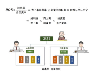 日本型 事業部制
 