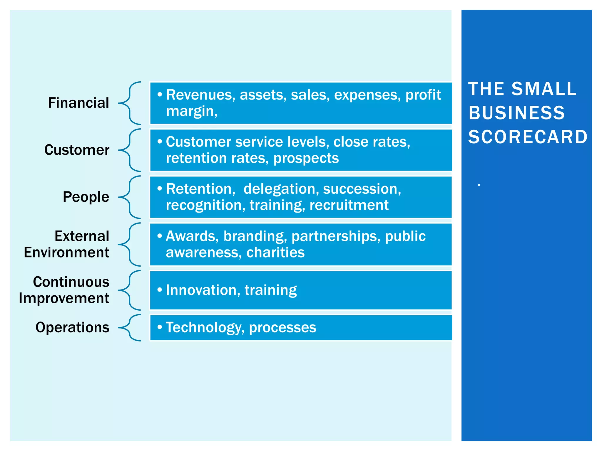 .
THE SMALL
BUSINESS
SCORECARD
Financial
•Revenues, assets, sales, expenses, profit
margin,
Customer
•Customer service levels, close rates,
retention rates, prospects
People
•Retention, delegation, succession,
recognition, training, recruitment
External
Environment
•Awards, branding, partnerships, public
awareness, charities
Continuous
Improvement
•Innovation, training
Operations •Technology, processes
 