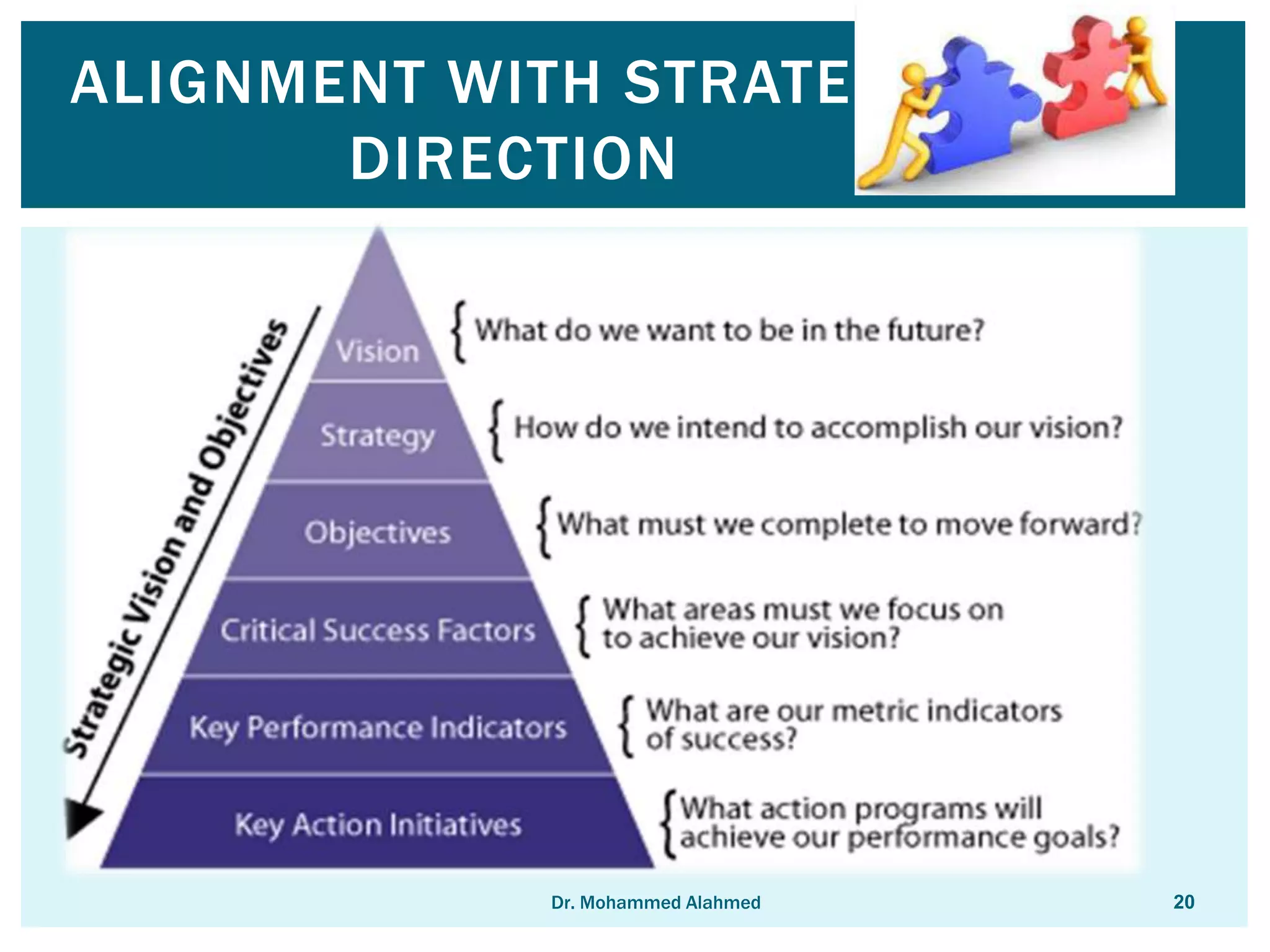 ALIGNMENT WITH STRATEGIC
DIRECTION
Dr. Mohammed Alahmed 20
 
