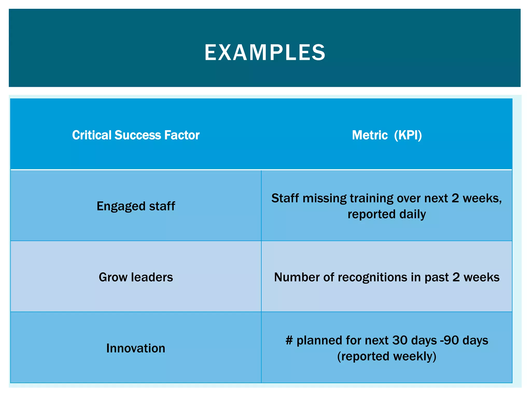EXAMPLES
Critical Success Factor Metric (KPI)
Engaged staff
Staff missing training over next 2 weeks,
reported daily
Grow leaders Number of recognitions in past 2 weeks
Innovation
# planned for next 30 days -90 days
(reported weekly)
 
