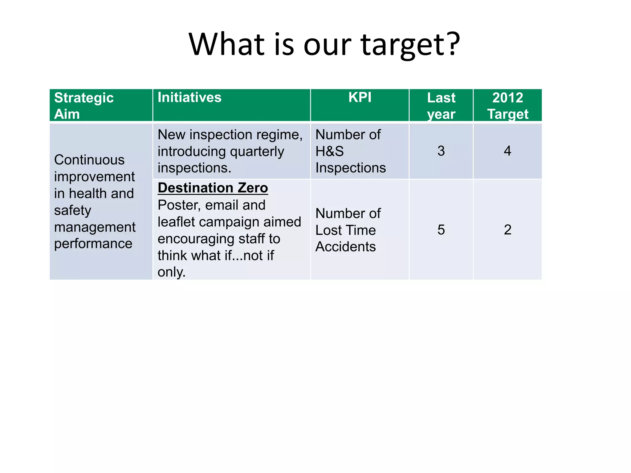 What is our target?
Strategic
Aim
Initiatives KPI Last
year
2012
Target
Continuous
improvement
in health and
safety
management
performance
New inspection regime,
introducing quarterly
inspections.
Number of
H&S
Inspections
3 4
Destination Zero
Poster, email and
leaflet campaign aimed
encouraging staff to
think what if...not if
only.
Number of
Lost Time
Accidents
5 2
 