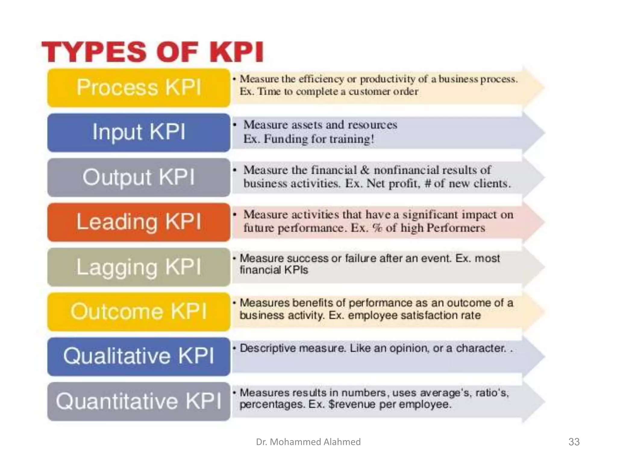 Dr. Mohammed Alahmed 33
 