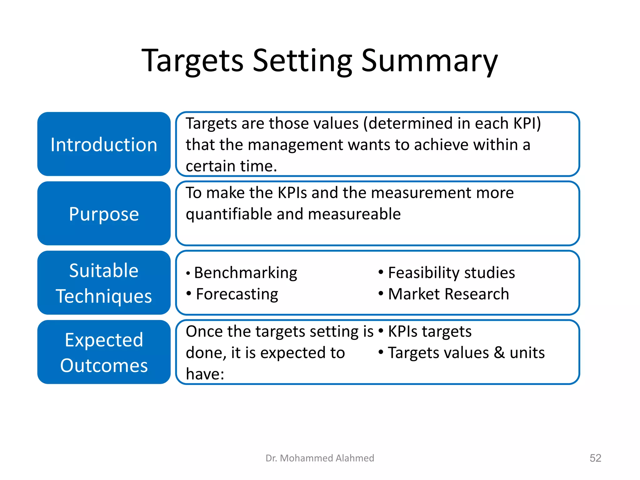 Targets Setting Summary
Introduction
Targets are those values (determined in each KPI)
that the management wants to achieve within a
certain time.
Purpose
To make the KPIs and the measurement more
quantifiable and measureable
Suitable
Techniques
• Benchmarking
• Forecasting
• Feasibility studies
• Market Research
Expected
Outcomes
Once the targets setting is
done, it is expected to
have:
• KPIs targets
• Targets values & units
Dr. Mohammed Alahmed 52
 