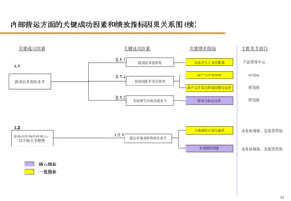 33
提高技术创新水平
提高对市场的洞察力，
以市场引导销售
新品开发上市的数量
市场调研计划完成率
市场调研质量
提高技术创新性
提高技术开发的效率
提高市场调研和细分水平
3.1
3.2
3.1.1
3.1.2
3.2.1
内部营运方面的关键成功因素和绩效指标因果关系图(续)
关键成功因素 关键成功因素 关键绩效指标 主要负责部门
新产品开发周期
新产品开发各阶段按期完成率
研发目标达成率
提高研发目标达成水平
3.1.3
产品管理中心
研发部
研发部
研发部
业务拓展部、渠道营销部
业务拓展部、渠道营销部
核心指标
一般指标
 
