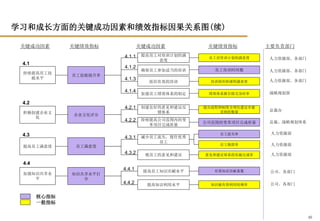 40
持续提高员工技
能水平
积极创建企业文
化
员工技能提升率
企业文化评分
员工对培训计划的满意度
员工培训时间数
培训组织和课程满意度
提出流程和制度合理化建议并被
采纳的数量
公司范围的变革项目完成质量
提高员工对培训计划的满
意度
确保员工参加适当的培训
组织有效的培训
创建良好的意见和建议反
馈体系
持续提高公司范围内的变
革项目完成质量
4.1
4.2
4.1.1
4.1.2
4.1.3
4.2.1
4.2.2
学习和成长方面的关键成功因素和绩效指标因果关系图(续)
核心指标
一般指标
关键成功因素 关键成功因素 关键绩效指标
关键绩效指标 主要负责部门
提高员工满意度 员工满意度
员工流失率
员工挽留率
减少员工流失，留住优秀
员工
视员工的意见和建议
4.3
4.3.1
4.3.2 意见和建议体系的实施完成率
加强知识共享水
平
知识共享水平打
分
有效知识贡献条数
提高员工知识贡献水平
4.4
4.4.1
公司、各部门
知识被有效利用的频率
提高知识利用水平
4.4.2
绩效体系报告提交及时率
加强员工绩效体系的制定
4.1.4
人力资源部、各部门
人力资源部、各部门
人力资源部、各部门
战略规划部
总裁办
总裁、战略规划体系
人力资源部
人力资源部
人力资源部
公司、各部门
 