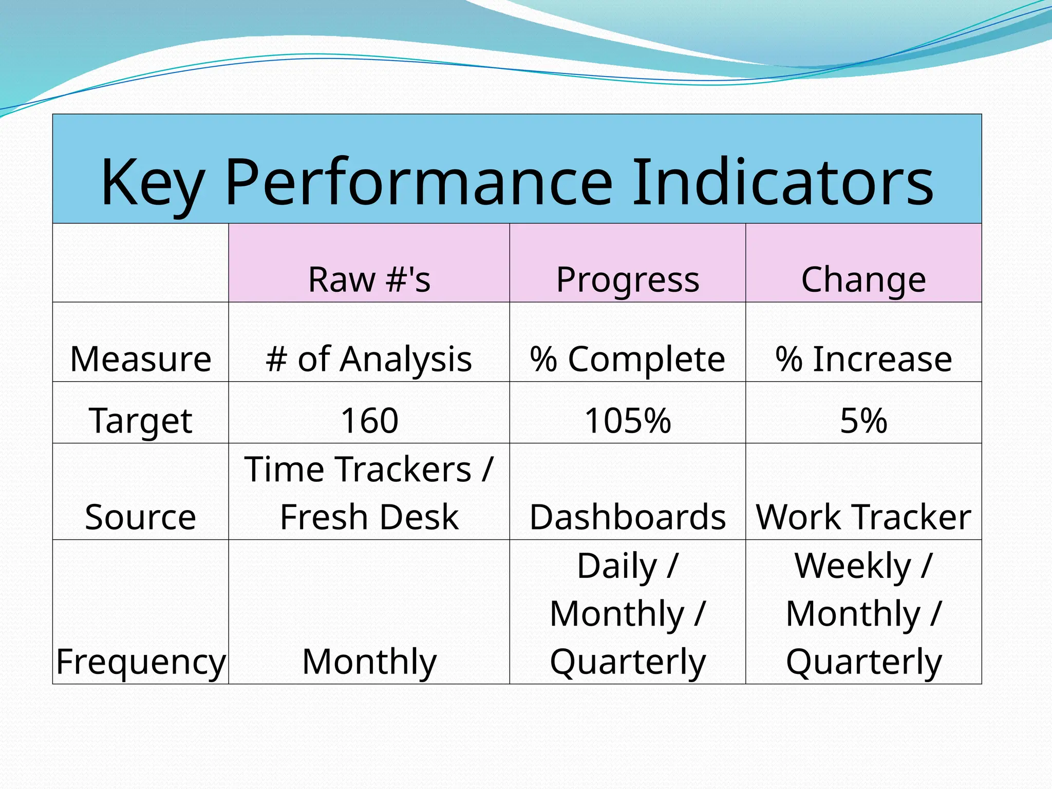 Key Performance Indicators
Raw #'s Progress Change
Measure # of Analysis % Complete % Increase
Target 160 105% 5%
Source
Time Trackers /
Fresh Desk Dashboards Work Tracker
Frequency Monthly
Daily /
Monthly /
Quarterly
Weekly /
Monthly /
Quarterly
 
