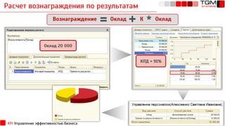 Расчет вознаграждения по результатам
KPI Управление эффективностью бизнеса
Вознаграждение Оклад К Оклад+ *=
Оклад 20 000
КПД = 91%
 