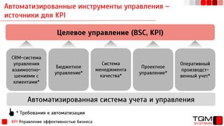 Автоматизированные инструменты управления –
источники для KPI
KPI Управление эффективностью бизнеса
Целевое управление (BSC, KPI)
CRM-система
управления
взаимоотно-
шениями с
клиентами*
Оперативный
производст-
венный учет*
Бюджетное
управление*
Система
менеджмента
качества*
Проектное
управление*
Автоматизированная система учета и управления
* Требования к автоматизации
 