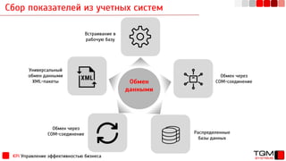 Обмен через
СОМ-соединение
Сбор показателей из учетных систем
KPI Управление эффективностью бизнеса
Обмен
данными
Распределенные
базы данных
Обмен через
СОМ-соединение
Универсальный
обмен данными
XML-пакеты
Встраивание в
рабочую базу
 
