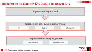 Управление по целям и KPI, оплата по результату
KPI Управление эффективностью бизнеса
Управление стратегией
Управление целевыми показателями
KPI Задачи Стандарты
Управление вознаграждением
Финансовое Нефинансовое
 